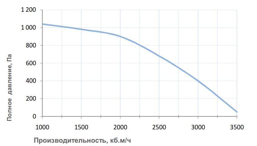 Вентиляционные характеристики Breezart 3700 Lux W